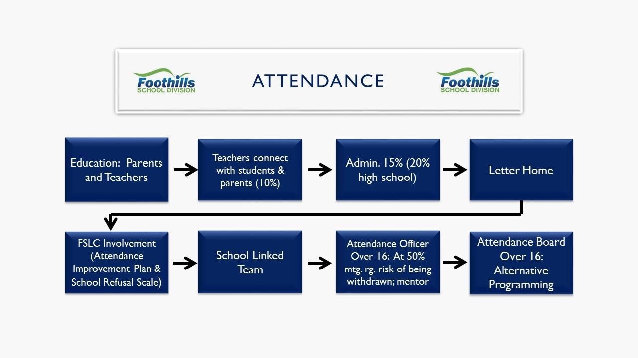 Attendance